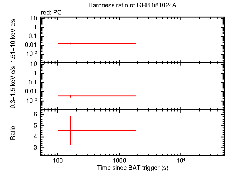 Hardness ratio of GRB 081024A