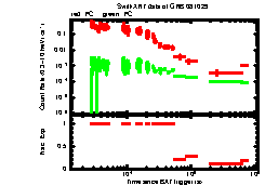 XRT Light curve of GRB 081029