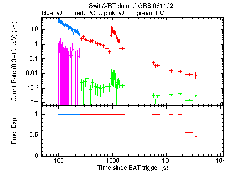 Detailed light curve of GRB 081102, with bg level and frac exp