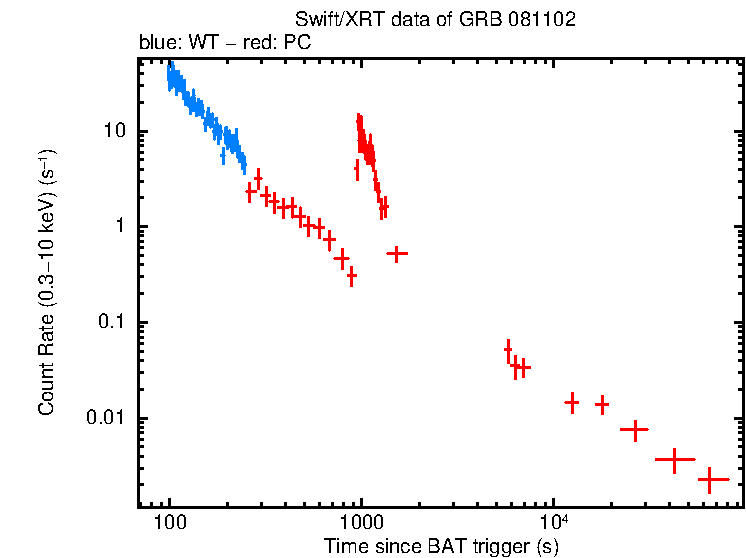 Light curve of GRB 081102