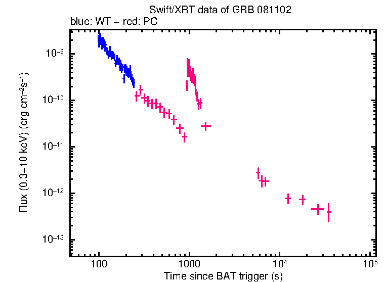Flux light curve of GRB 081102