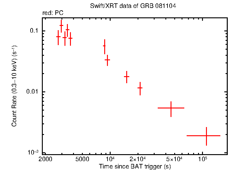 Light curve of GRB 081104