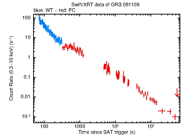 Light curve of GRB 081109