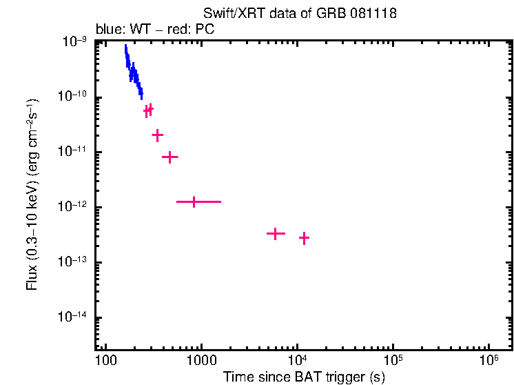 Flux light curve of GRB 081118
