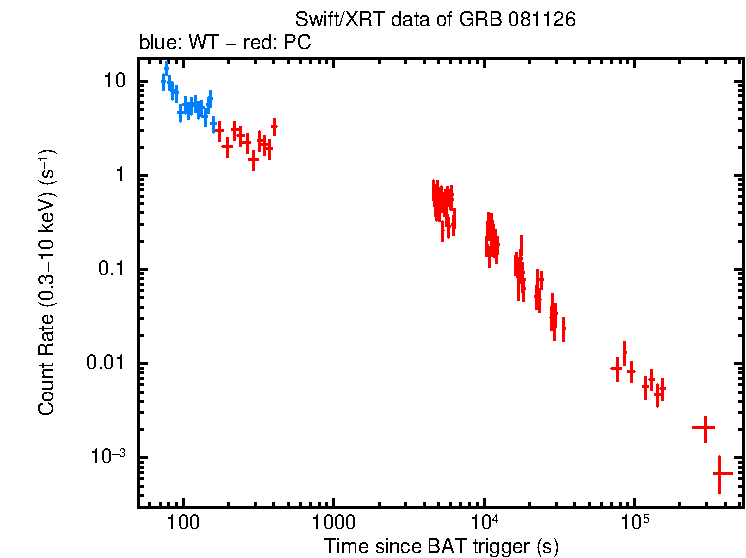 Light curve of GRB 081126