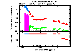 XRT Light curve of GRB 081127