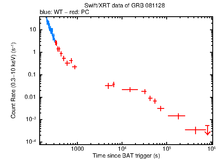 Light curve of GRB 081128