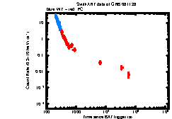 XRT Light curve of GRB 081128