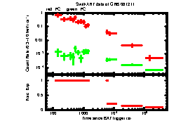 XRT Light curve of GRB 081211