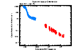 XRT Light curve of GRB 081221