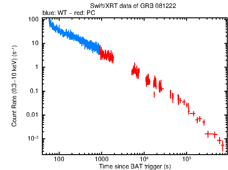 Light curve of GRB 081222