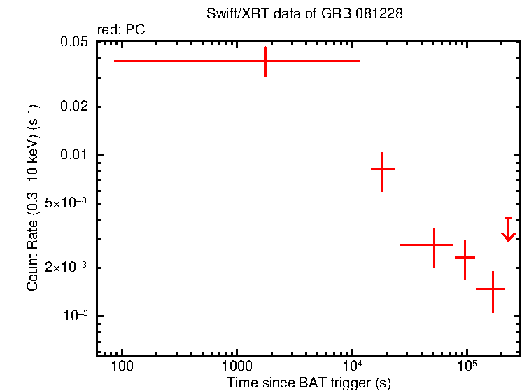Light curve of GRB 081228