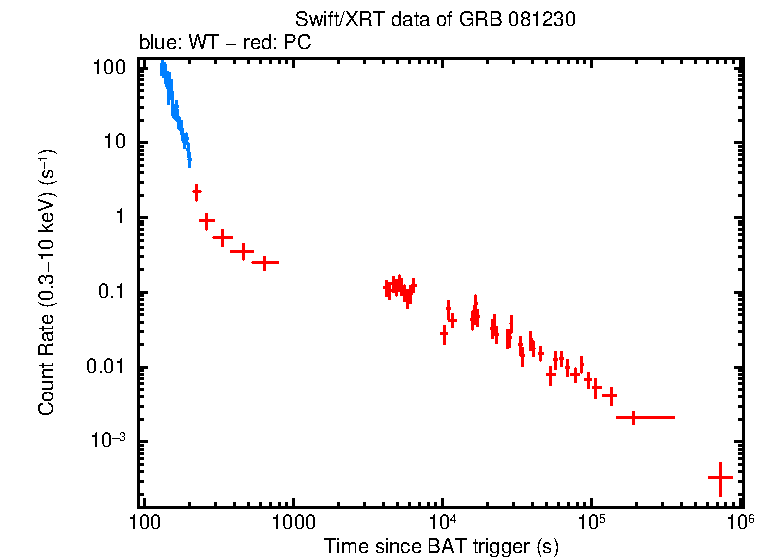 Light curve of GRB 081230