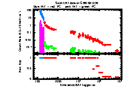 XRT Light curve of GRB 081230