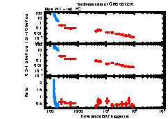 XRT Light curve of GRB 081230