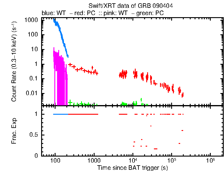 Lightcurve of GRB 090404, including background level and fractional exposure