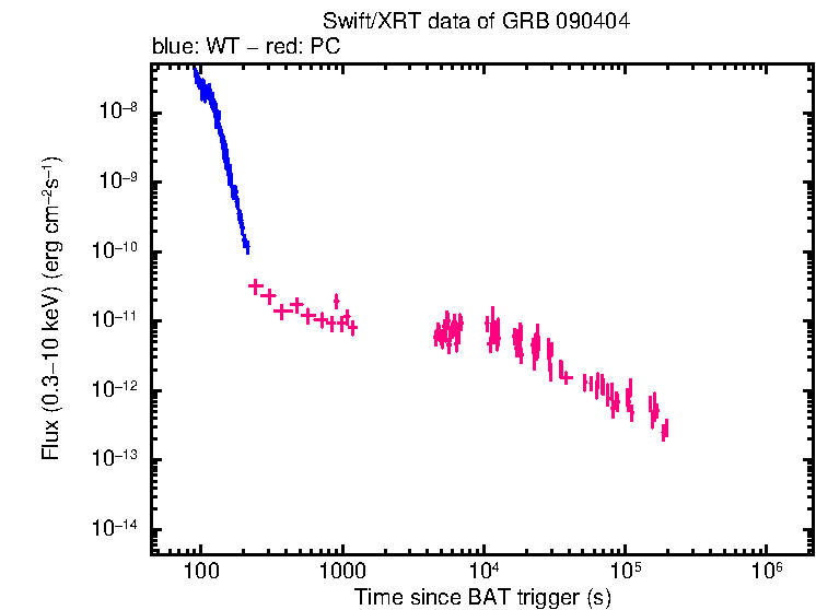 Flux lightcurve of GRB 090404