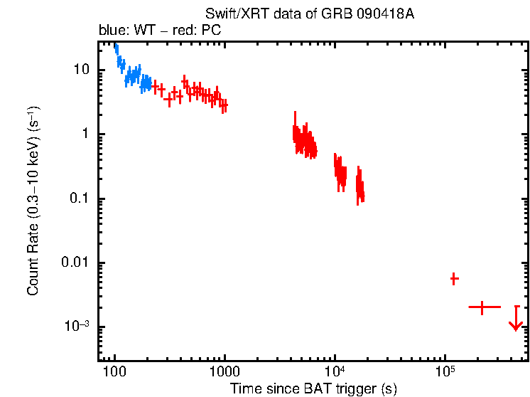 Light curve of GRB 090418A