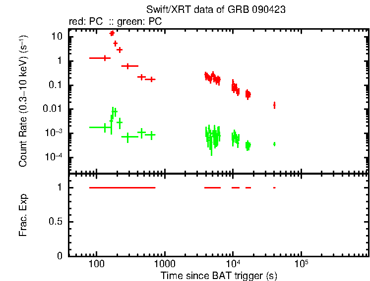 Lightcurve of GRB 090423, including background level and fractional exposure