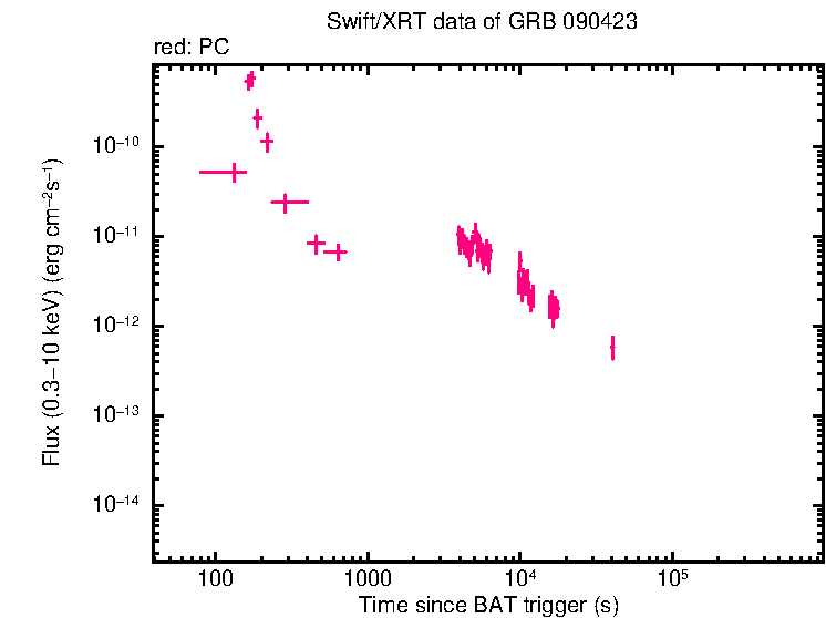 Flux lightcurve of GRB 090423