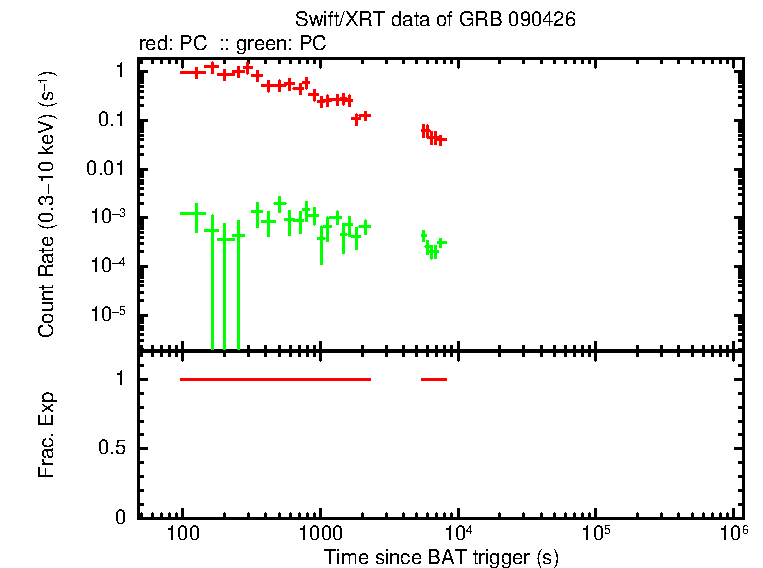 Lightcurve of GRB 090426, including background level and fractional exposure