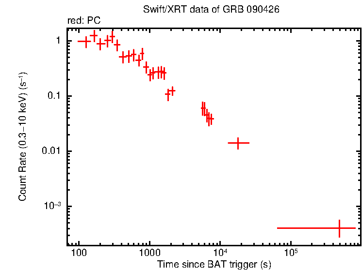 Light curve of GRB 090426