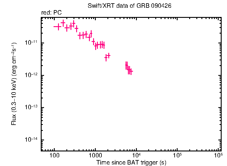 Flux lightcurve of GRB 090426