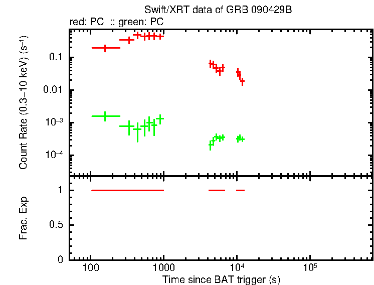 Detailed light curve of GRB 090429B, with bg level and frac exp
