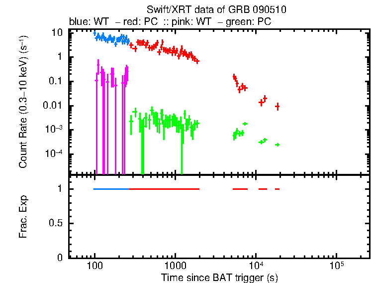 Detailed light curve of GRB 090510, with bg level and frac exp