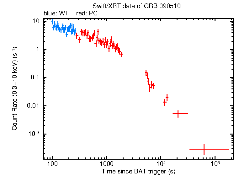 Light curve of GRB 090510