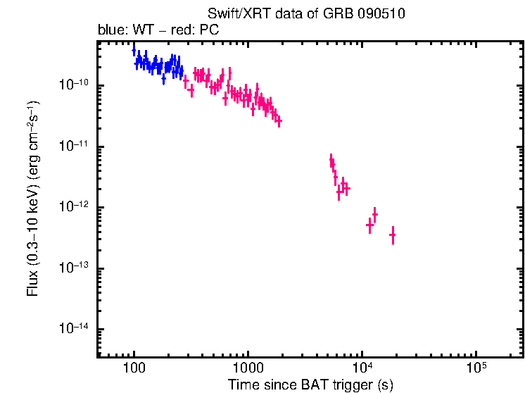 Flux light curve of GRB 090510
