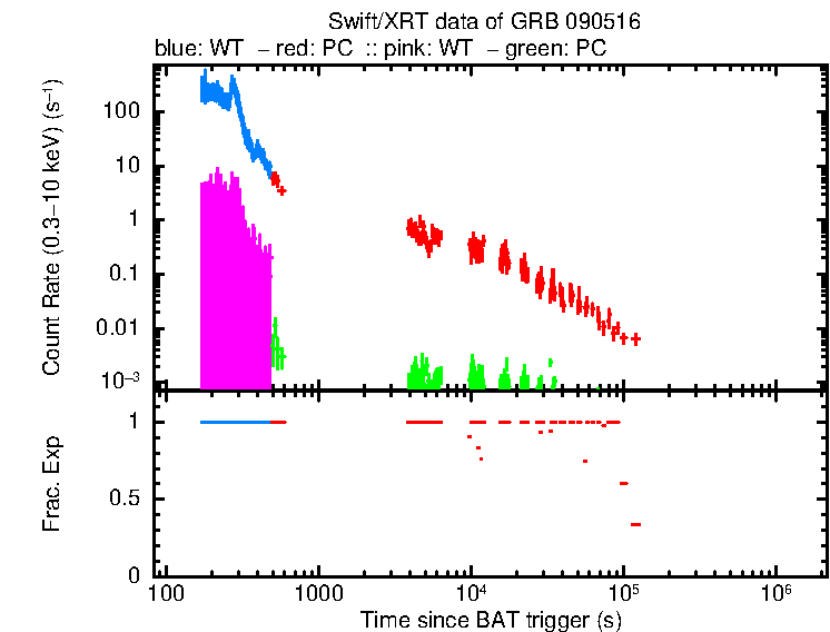 Detailed light curve of GRB 090516, with bg level and frac exp