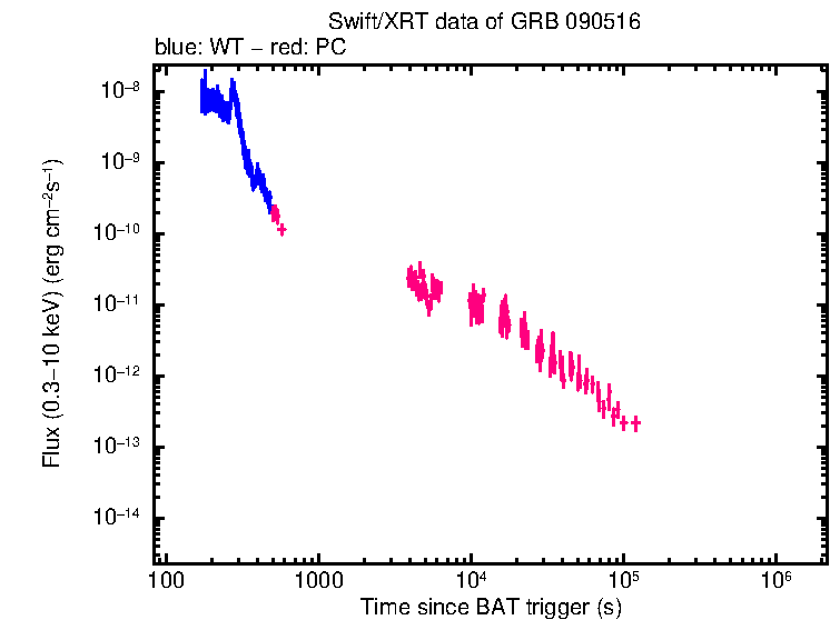 Flux light curve of GRB 090516
