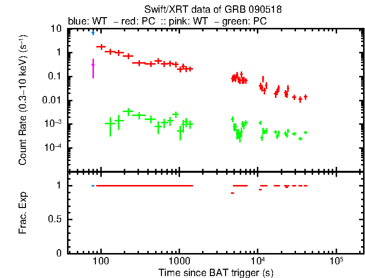 Detailed light curve of GRB 090518, with bg level and frac exp
