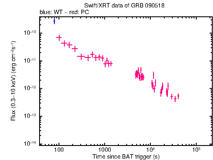 Flux light curve of GRB 090518