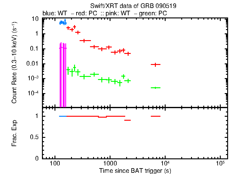 Detailed light curve of GRB 090519, with bg level and frac exp