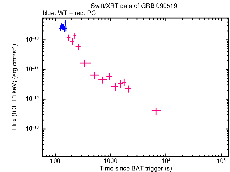 Flux light curve of GRB 090519