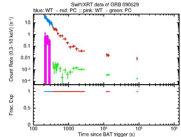 Detailed light curve of GRB 090529, with bg level and frac exp