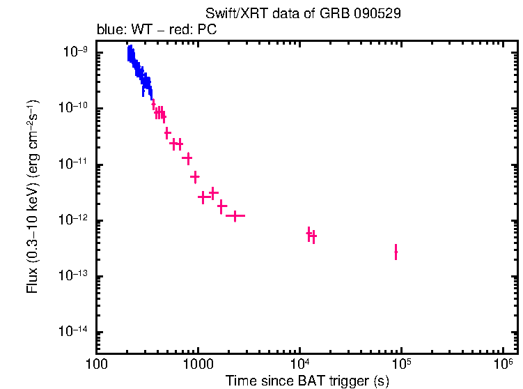 Flux light curve of GRB 090529