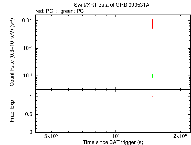 Detailed light curve of GRB 090531A, with bg level and frac exp