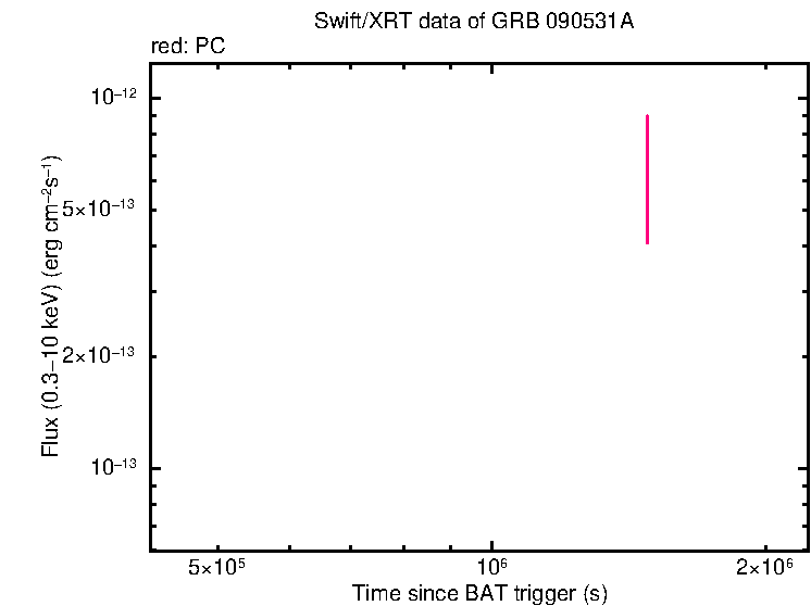 Flux light curve of GRB 090531A