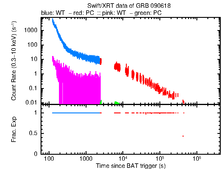 Lightcurve of GRB 090618, including background level and fractional exposure