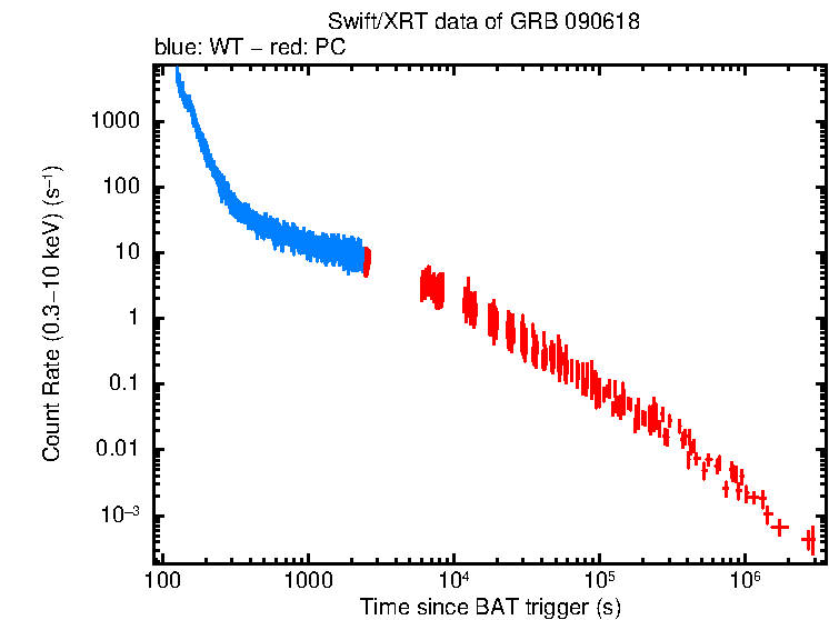 Light curve of GRB 090618