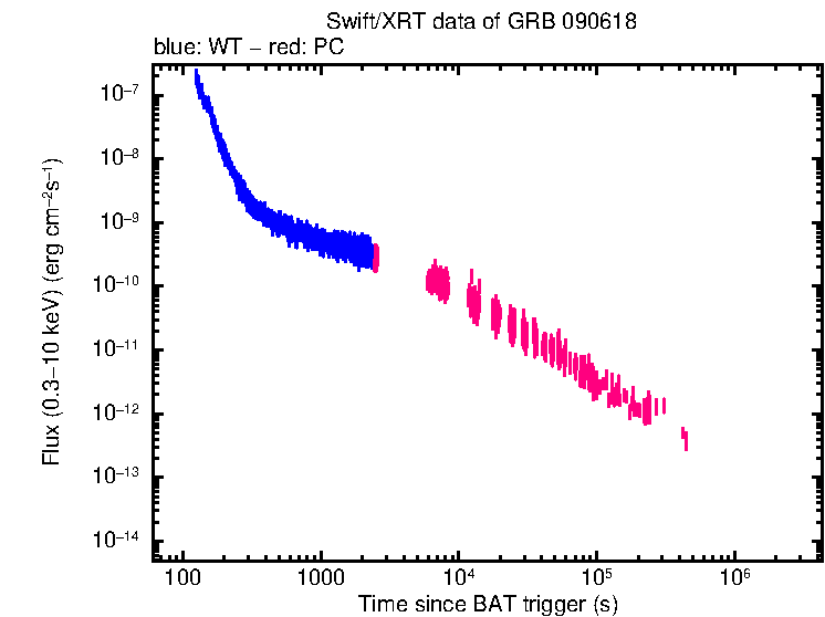 Flux lightcurve of GRB 090618