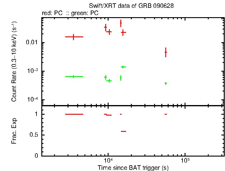 Lightcurve of GRB 090628, including background level and fractional exposure