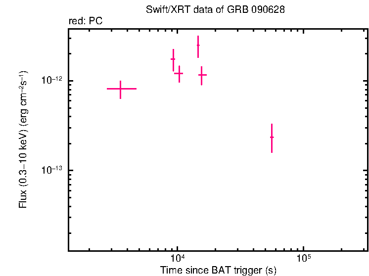 Flux lightcurve of GRB 090628