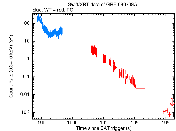 Light curve of GRB 090709A