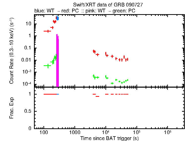 Detailed light curve of GRB 090727, with bg level and frac exp