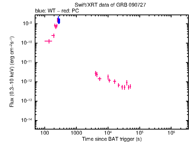 Flux light curve of GRB 090727