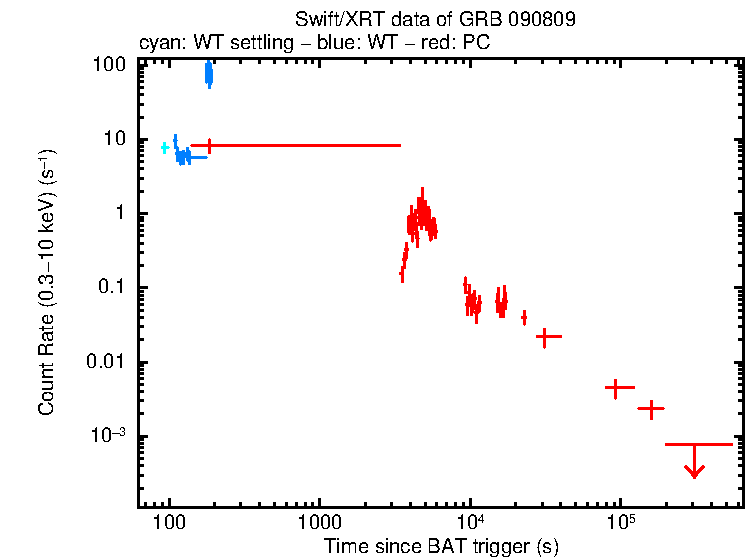 Light curve of GRB 090809